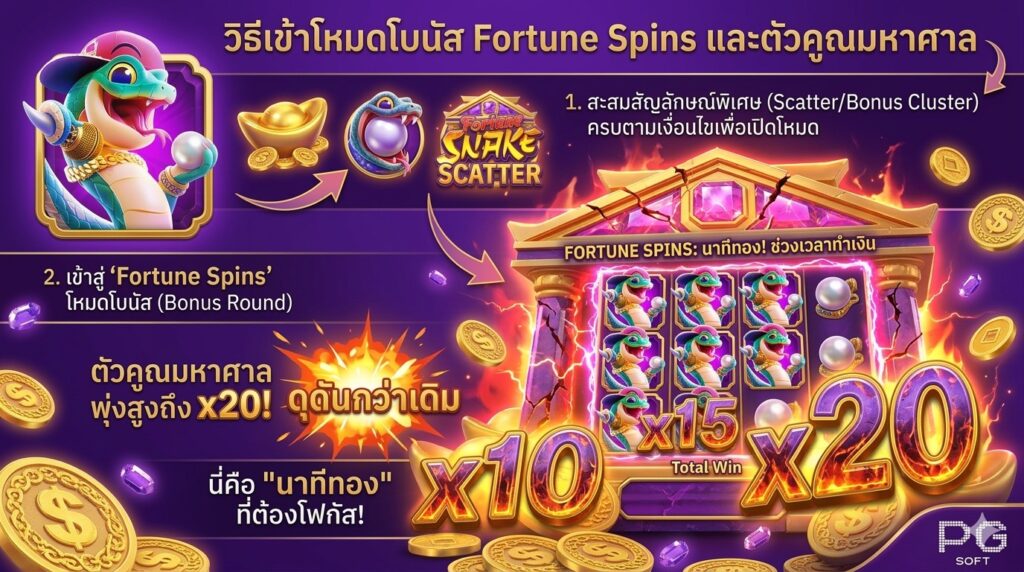 รีวิวสล็อต Fortune Snake ของค่าย PG Soft เกมใหม่มาแรง 2026 พร้อมสูตรปั่นงูทองให้แตกยับ!
